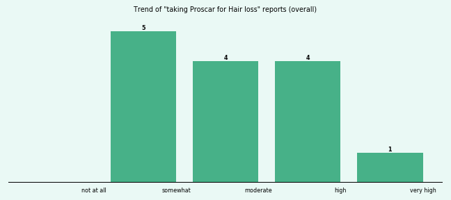 Does Proscar work for your Hair loss (overall)?